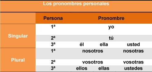 Pronombres personales de sujeto en español