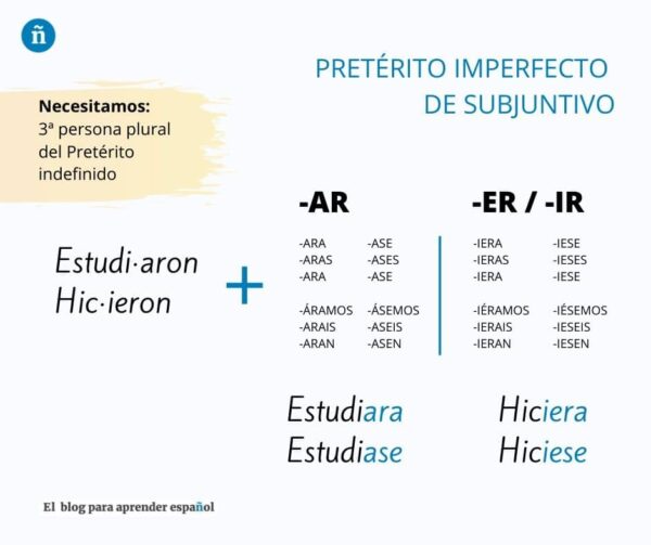 Conjugación del imperfecto de subjuntivo.