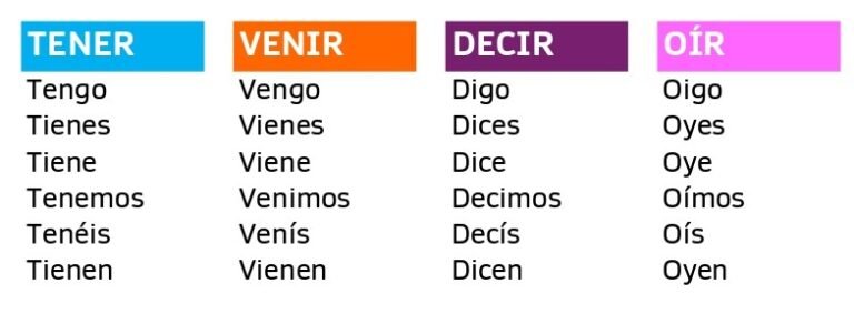 Spanish irregular verbs in the present tense.